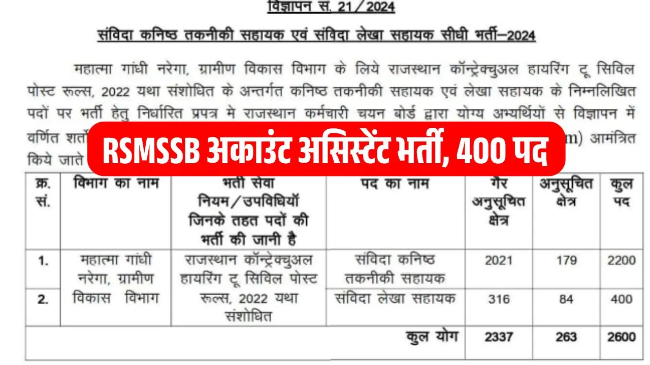 RSMSSB Account Assistant Recruitment 2025 राजस्थान अकाउंट असिस्टेंट भर्ती के 400 पदों पर जल्दी करें ऑनलाइन आवेदन