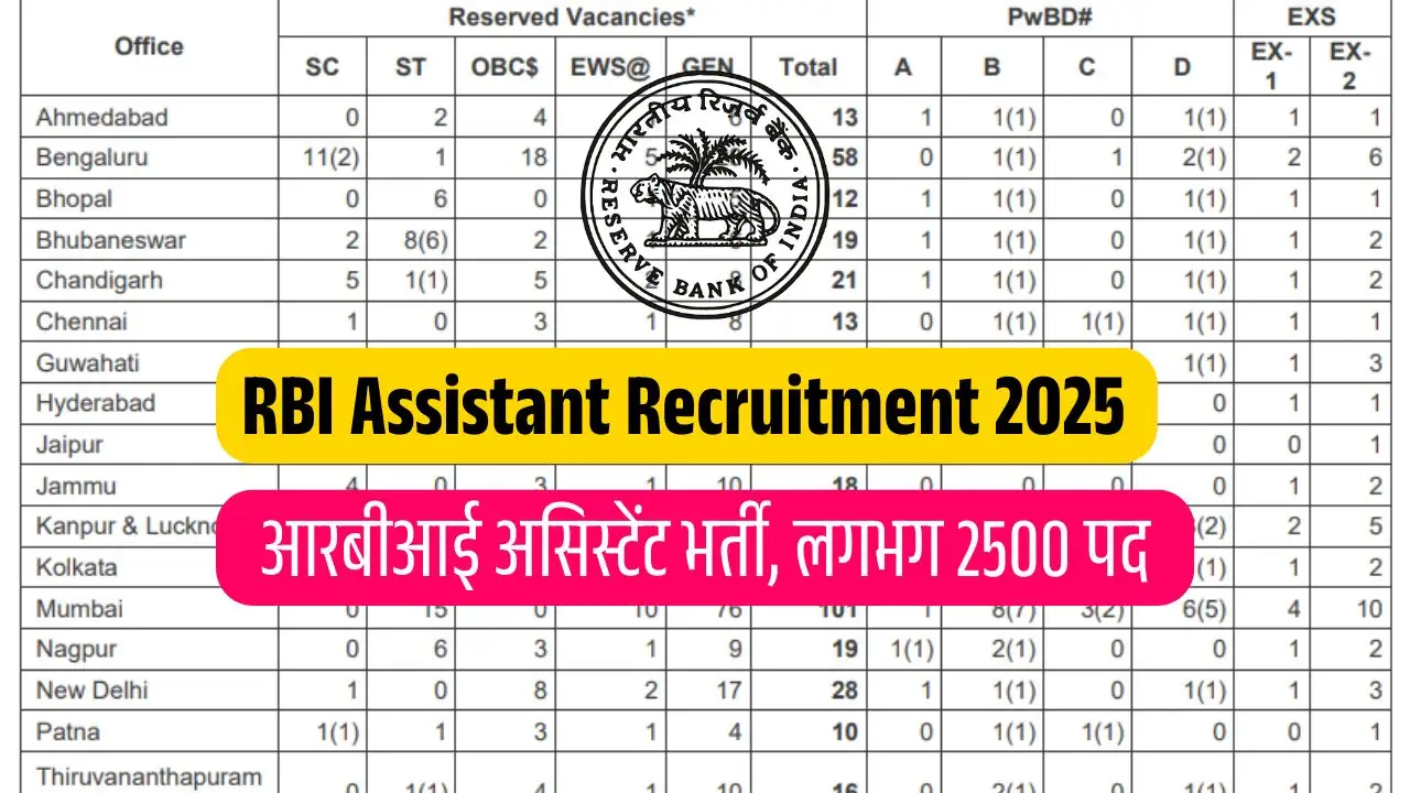 RBI Assistant Recruitment 2025 Notification आरबीआई असिस्टेंट भर्ती के 2500 पदों पर जल्दी करें ऑनलाइन आवेदन